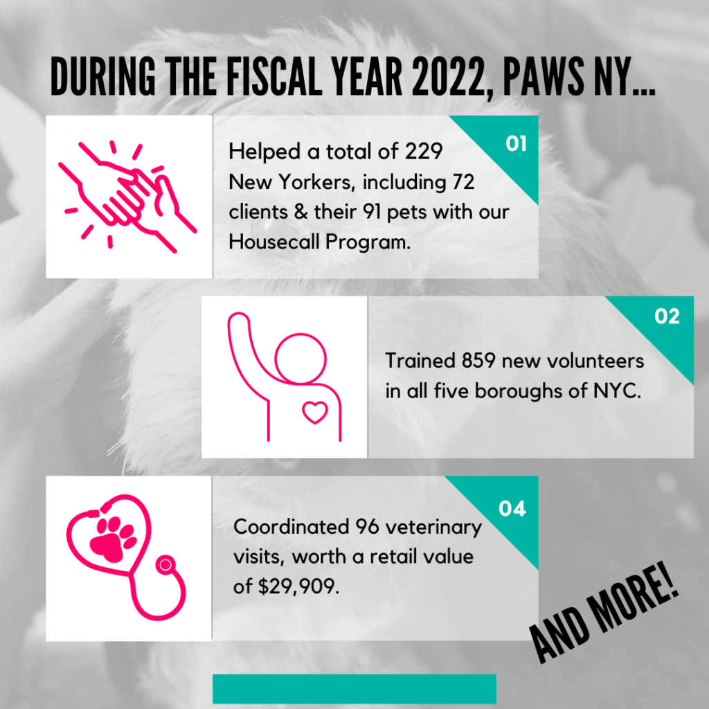 Impact Infographic: During the fiscal year 2022, PAWS NY helped a total of 229 New Yorkers, including 72 clients & their 91 pets with our Housecall Program. Trained 859 new volunteers in all five boroughs of NYC. Coordinated 96 veterinary visits, worth a retail value of $29,909, and more!